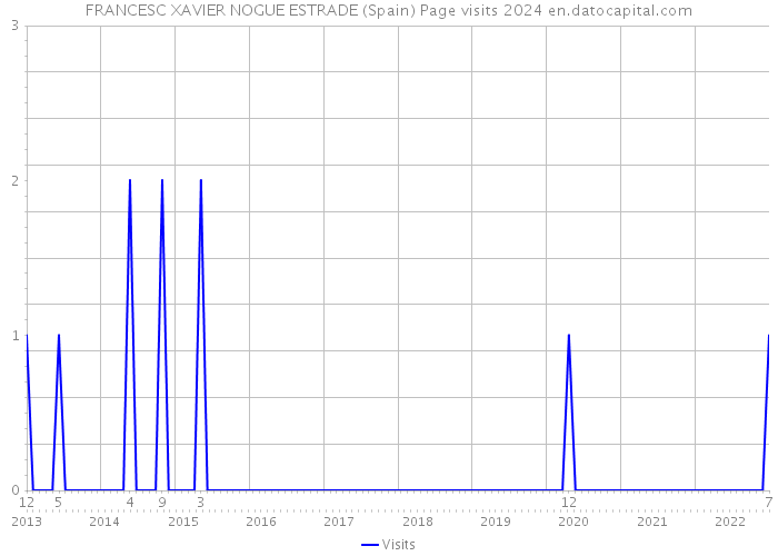 FRANCESC XAVIER NOGUE ESTRADE (Spain) Page visits 2024 