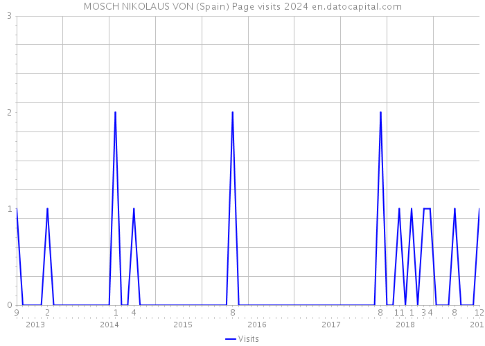 MOSCH NIKOLAUS VON (Spain) Page visits 2024 
