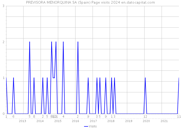 PREVISORA MENORQUINA SA (Spain) Page visits 2024 