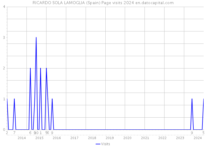 RICARDO SOLA LAMOGLIA (Spain) Page visits 2024 