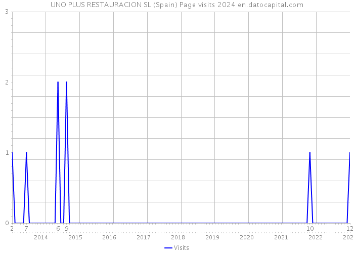 UNO PLUS RESTAURACION SL (Spain) Page visits 2024 