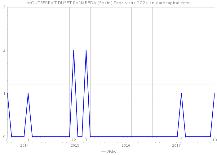 MONTSERRAT DUSET PANAREDA (Spain) Page visits 2024 