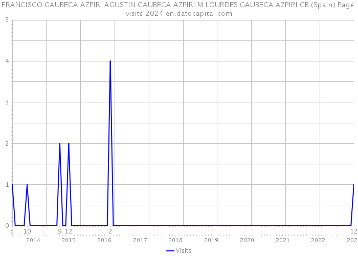 FRANCISCO GAUBECA AZPIRI AGUSTIN GAUBECA AZPIRI M LOURDES GAUBECA AZPIRI CB (Spain) Page visits 2024 