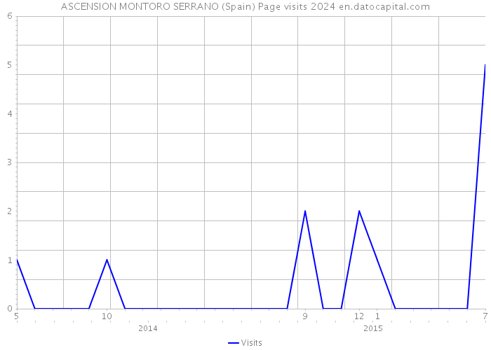 ASCENSION MONTORO SERRANO (Spain) Page visits 2024 