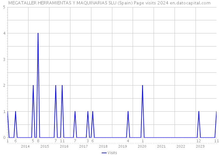 MEGATALLER HERRAMIENTAS Y MAQUINARIAS SLU (Spain) Page visits 2024 