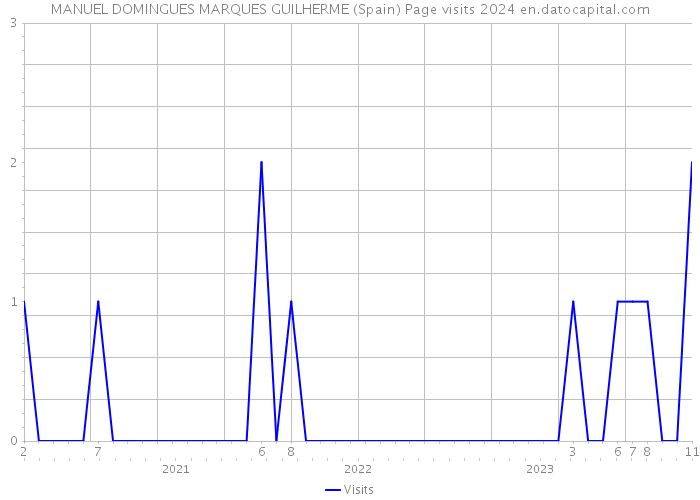 MANUEL DOMINGUES MARQUES GUILHERME (Spain) Page visits 2024 