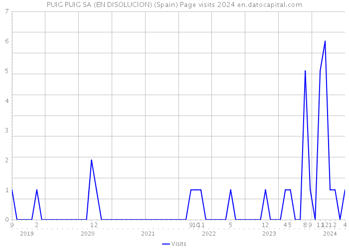 PUIG PUIG SA (EN DISOLUCION) (Spain) Page visits 2024 