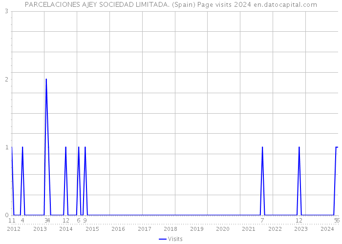 PARCELACIONES AJEY SOCIEDAD LIMITADA. (Spain) Page visits 2024 