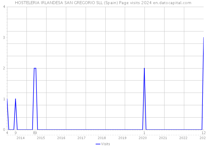 HOSTELERIA IRLANDESA SAN GREGORIO SLL (Spain) Page visits 2024 
