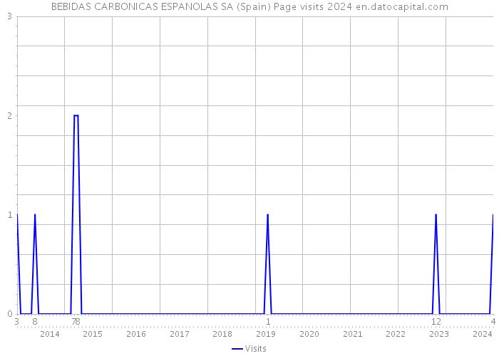 BEBIDAS CARBONICAS ESPANOLAS SA (Spain) Page visits 2024 
