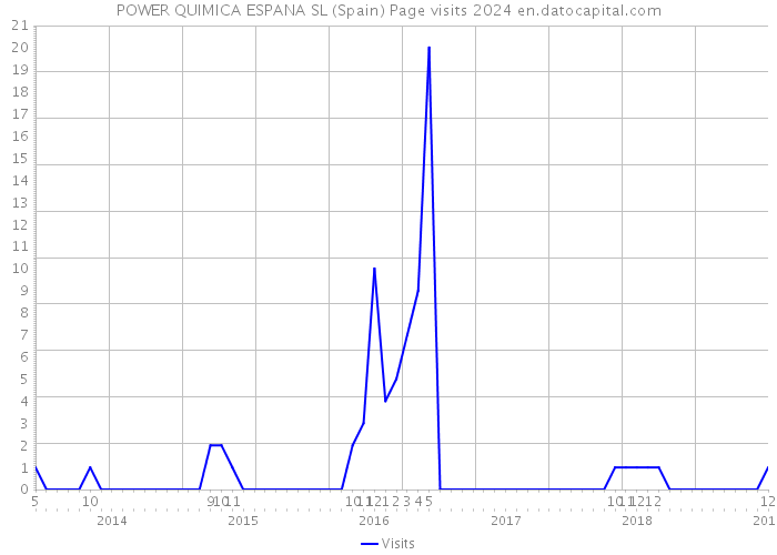 POWER QUIMICA ESPANA SL (Spain) Page visits 2024 