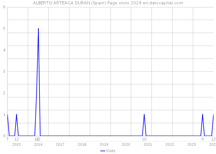 ALBERTO ARTEAGA DURAN (Spain) Page visits 2024 