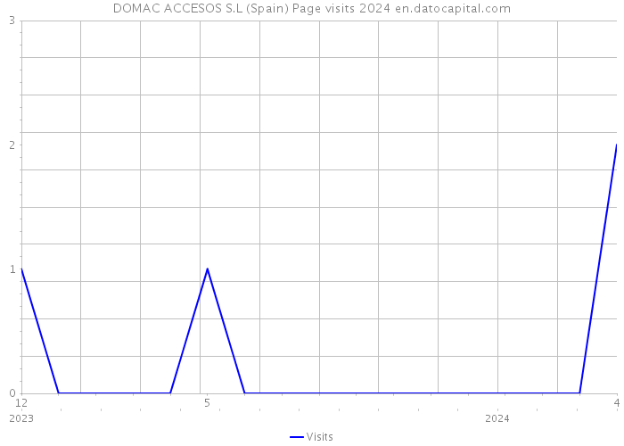 DOMAC ACCESOS S.L (Spain) Page visits 2024 