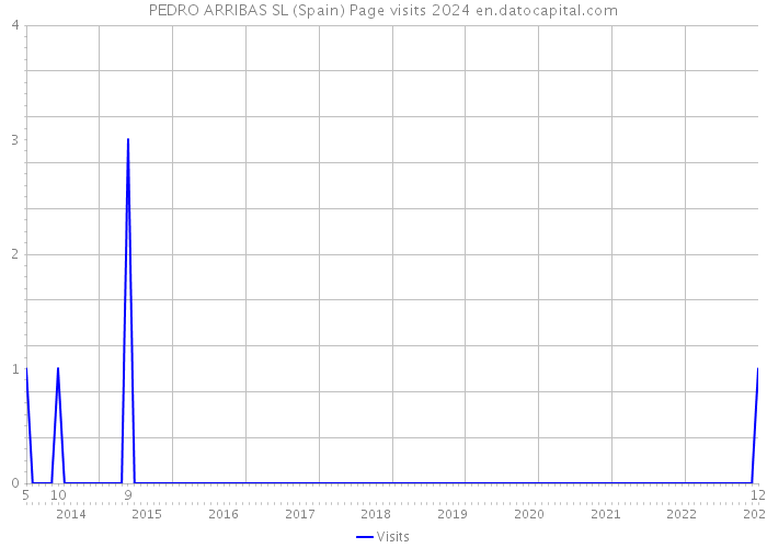 PEDRO ARRIBAS SL (Spain) Page visits 2024 