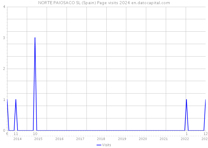 NORTE PAIOSACO SL (Spain) Page visits 2024 