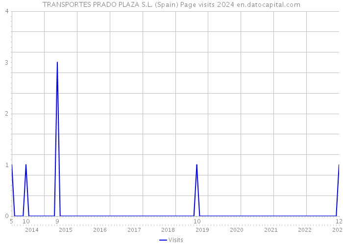 TRANSPORTES PRADO PLAZA S.L. (Spain) Page visits 2024 