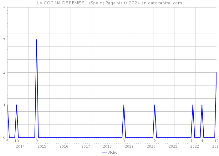 LA COCINA DE REME SL. (Spain) Page visits 2024 