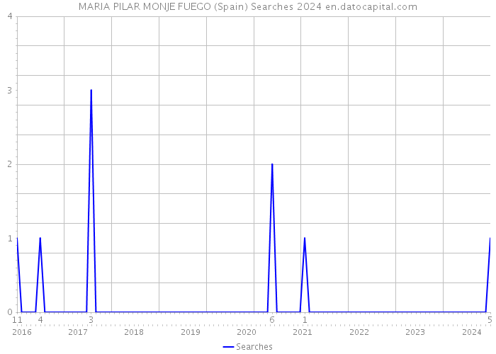 MARIA PILAR MONJE FUEGO (Spain) Searches 2024 