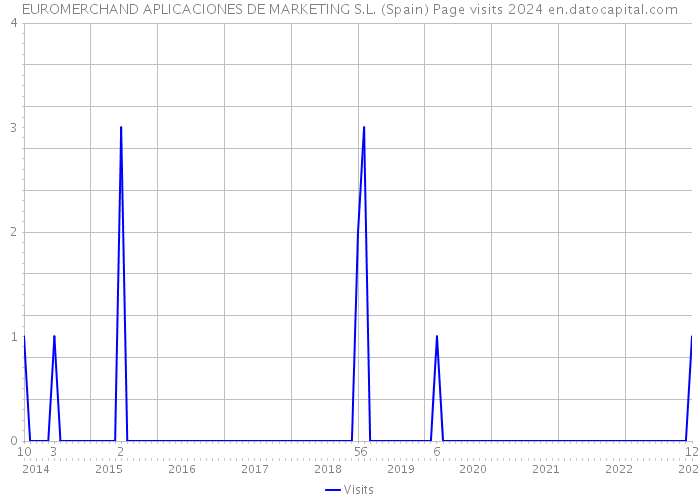 EUROMERCHAND APLICACIONES DE MARKETING S.L. (Spain) Page visits 2024 