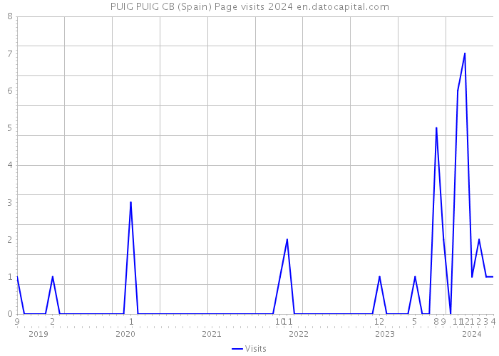 PUIG PUIG CB (Spain) Page visits 2024 