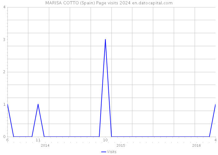 MARISA COTTO (Spain) Page visits 2024 