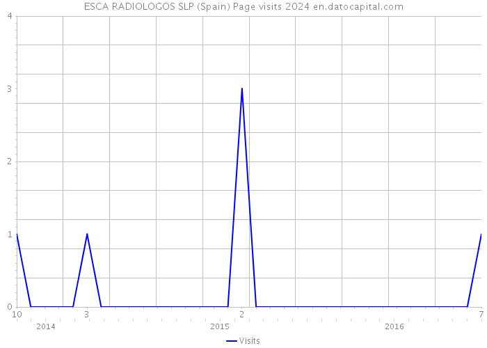 ESCA RADIOLOGOS SLP (Spain) Page visits 2024 