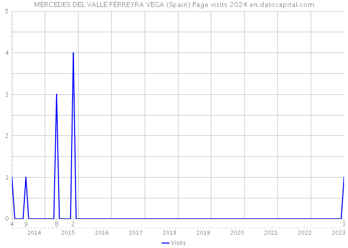 MERCEDES DEL VALLE FERREYRA VEGA (Spain) Page visits 2024 