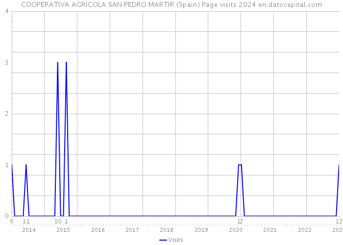 COOPERATIVA AGRICOLA SAN PEDRO MARTIR (Spain) Page visits 2024 
