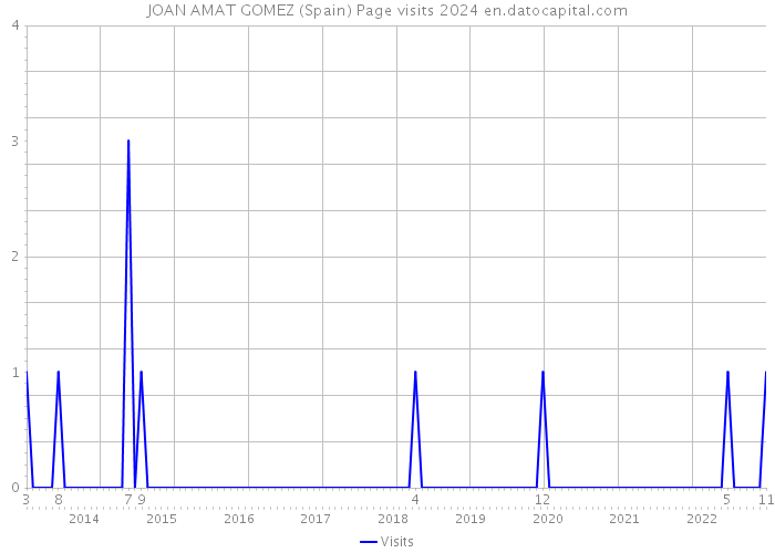 JOAN AMAT GOMEZ (Spain) Page visits 2024 