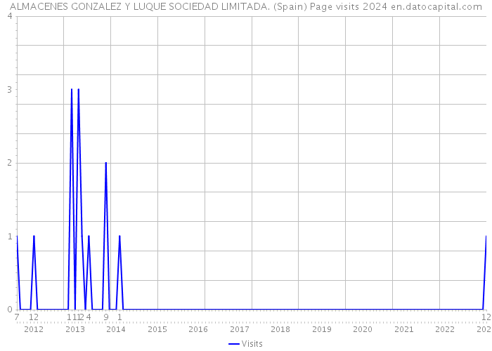 ALMACENES GONZALEZ Y LUQUE SOCIEDAD LIMITADA. (Spain) Page visits 2024 