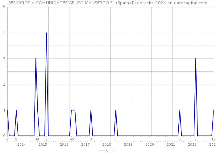 SERVICIOS A COMUNIDADES GRUPO MANSERCO SL (Spain) Page visits 2024 