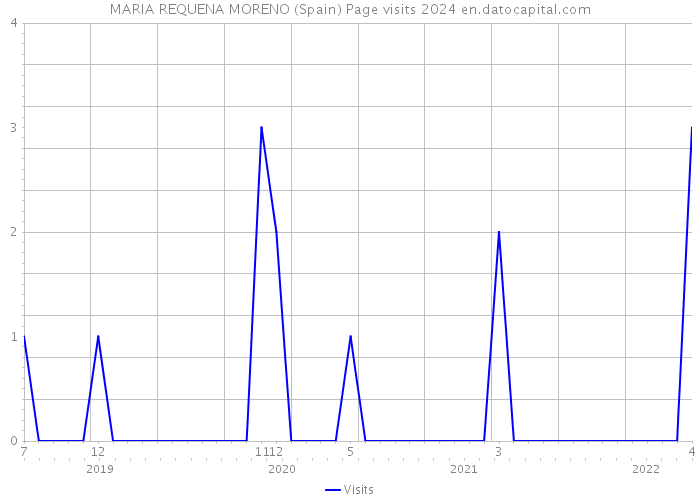MARIA REQUENA MORENO (Spain) Page visits 2024 