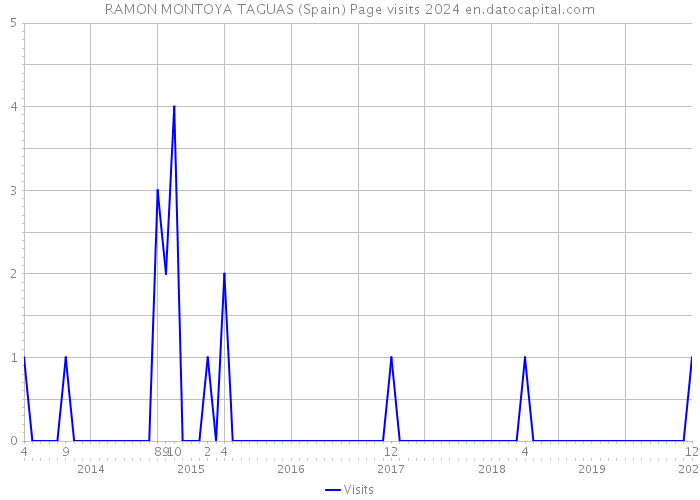 RAMON MONTOYA TAGUAS (Spain) Page visits 2024 