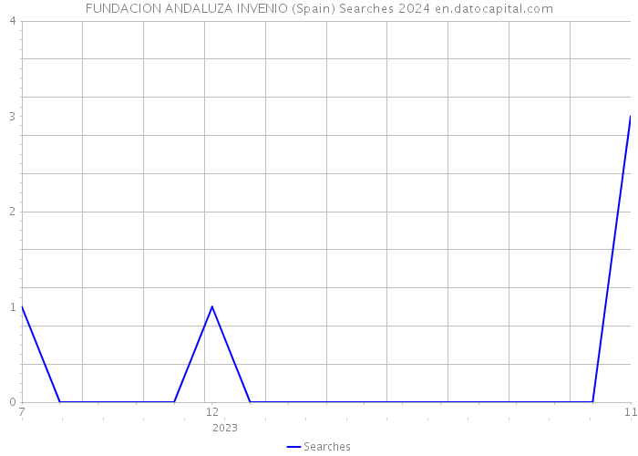 FUNDACION ANDALUZA INVENIO (Spain) Searches 2024 