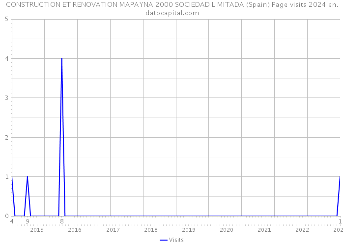 CONSTRUCTION ET RENOVATION MAPAYNA 2000 SOCIEDAD LIMITADA (Spain) Page visits 2024 