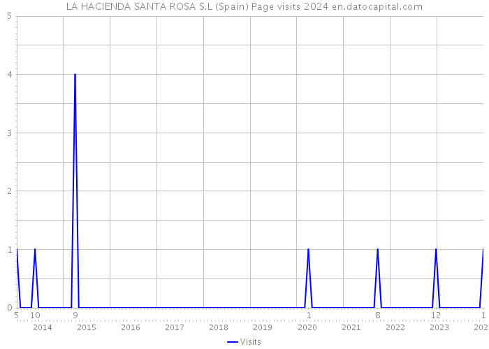 LA HACIENDA SANTA ROSA S.L (Spain) Page visits 2024 