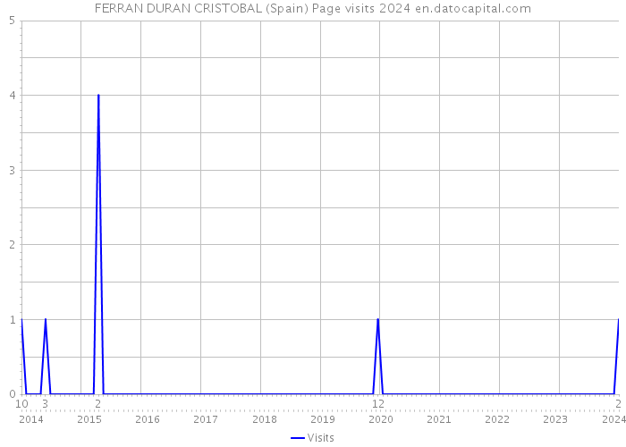 FERRAN DURAN CRISTOBAL (Spain) Page visits 2024 