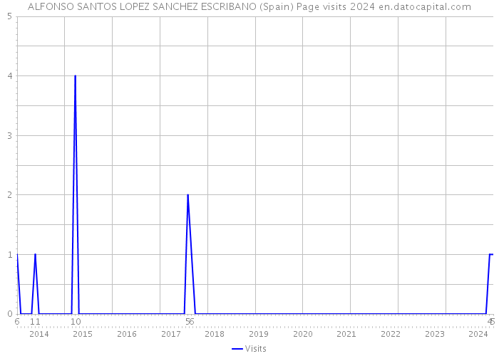 ALFONSO SANTOS LOPEZ SANCHEZ ESCRIBANO (Spain) Page visits 2024 