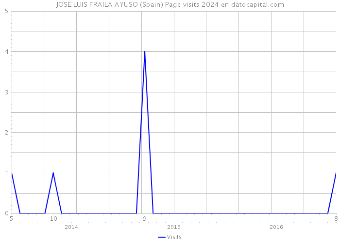 JOSE LUIS FRAILA AYUSO (Spain) Page visits 2024 