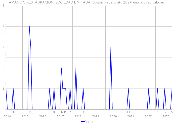 AMANCIO RESTAURACION, SOCIEDAD LIMITADA (Spain) Page visits 2024 