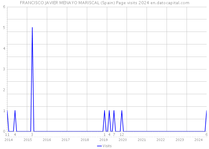 FRANCISCO JAVIER MENAYO MARISCAL (Spain) Page visits 2024 