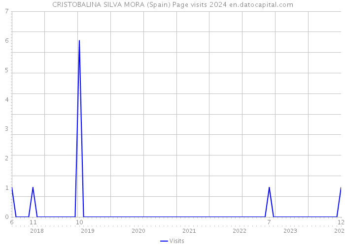 CRISTOBALINA SILVA MORA (Spain) Page visits 2024 