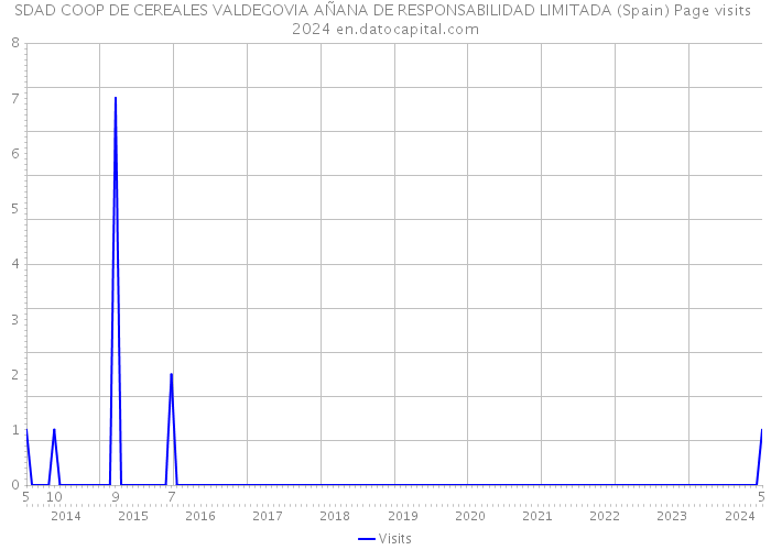 SDAD COOP DE CEREALES VALDEGOVIA AÑANA DE RESPONSABILIDAD LIMITADA (Spain) Page visits 2024 