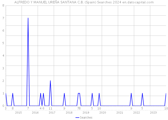 ALFREDO Y MANUEL UREÑA SANTANA C.B. (Spain) Searches 2024 