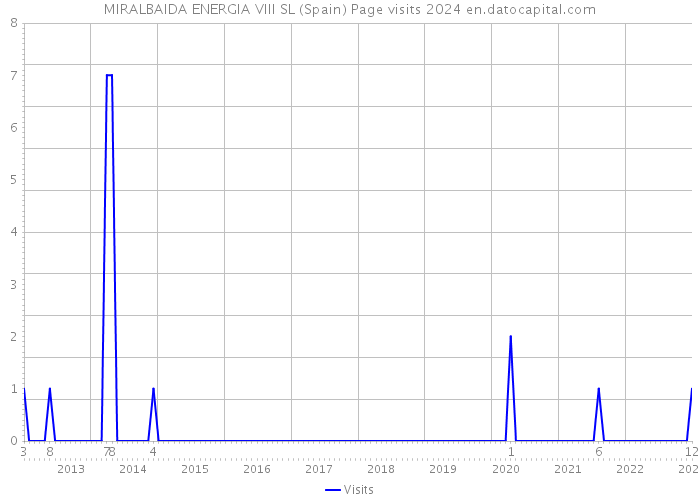 MIRALBAIDA ENERGIA VIII SL (Spain) Page visits 2024 