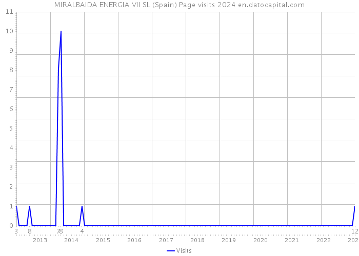 MIRALBAIDA ENERGIA VII SL (Spain) Page visits 2024 