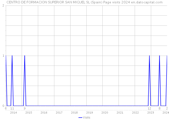 CENTRO DE FORMACION SUPERIOR SAN MIGUEL SL (Spain) Page visits 2024 