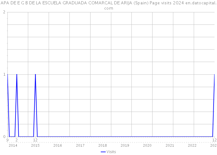 APA DE E G B DE LA ESCUELA GRADUADA COMARCAL DE ARIJA (Spain) Page visits 2024 