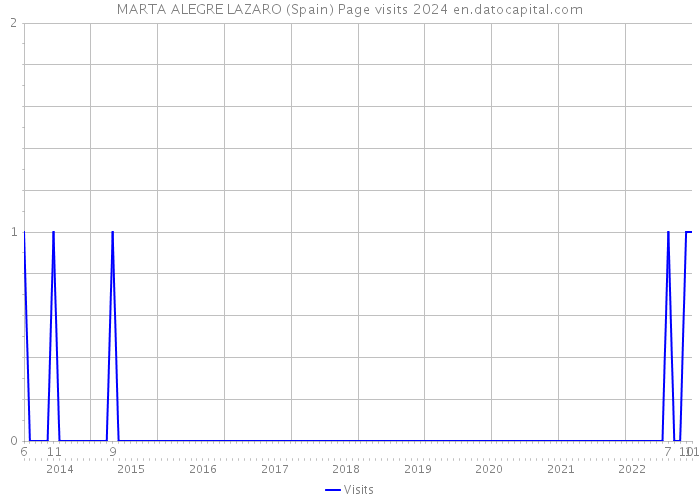 MARTA ALEGRE LAZARO (Spain) Page visits 2024 