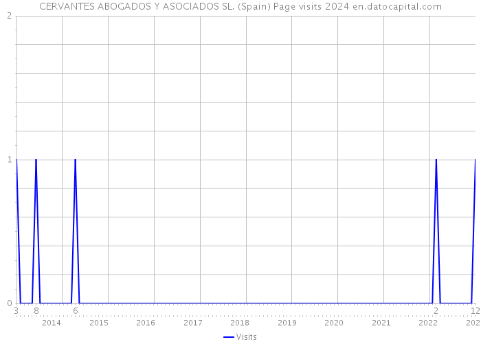 CERVANTES ABOGADOS Y ASOCIADOS SL. (Spain) Page visits 2024 